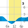 St George Island tide chart for Monday, January 3, 2022