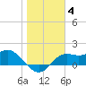 St George Island tide chart for Tuesday, January 4, 2022