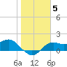 St George Island tide chart for Wednesday, January 5, 2022