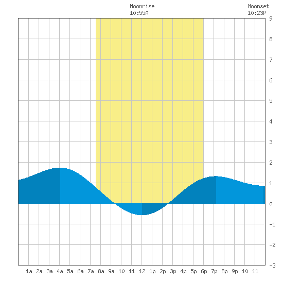 St George Island tide chart for Thursday, January 6, 2022