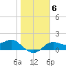 St George Island tide chart for Thursday, January 6, 2022