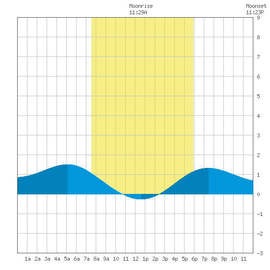St George Island tide chart for Friday, January 7, 2022