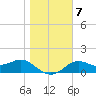 St George Island tide chart for Friday, January 7, 2022