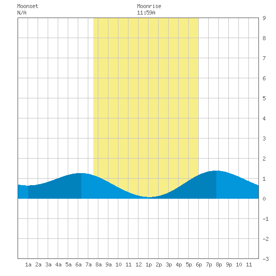 St George Island tide chart for Saturday, January 8, 2022