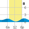 St George Island tide chart for Saturday, January 8, 2022