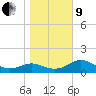 St George Island tide chart for Sunday, January 9, 2022