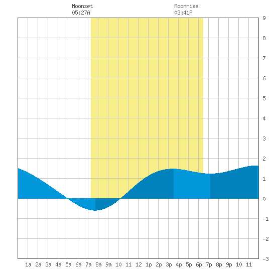 St George Island tide chart for Sunday, February 13, 2022