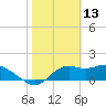 St George Island tide chart for Sunday, February 13, 2022