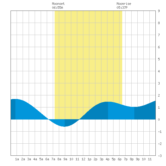 St George Island tide chart for Tuesday, February 15, 2022