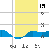 St George Island tide chart for Tuesday, February 15, 2022
