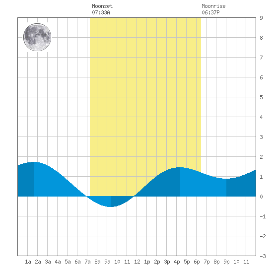 St George Island tide chart for Wednesday, February 16, 2022