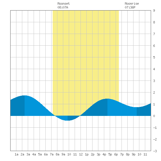 St George Island tide chart for Thursday, February 17, 2022