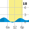 St George Island tide chart for Friday, February 18, 2022