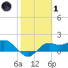 St George Island tide chart for Tuesday, February 1, 2022