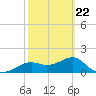 St George Island tide chart for Tuesday, February 22, 2022