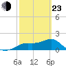 St George Island tide chart for Wednesday, February 23, 2022