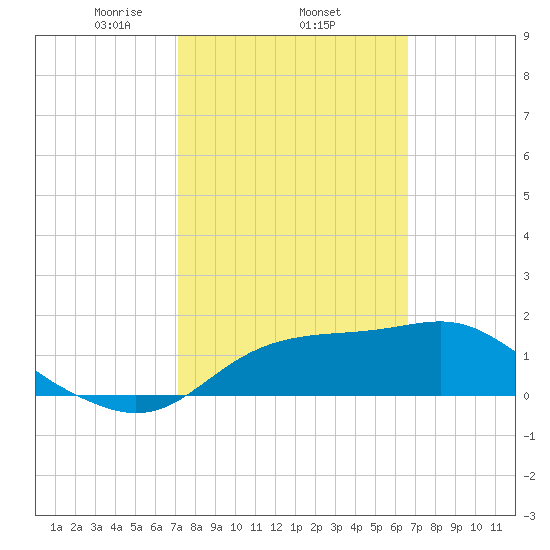 St George Island tide chart for Friday, February 25, 2022