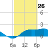 St George Island tide chart for Saturday, February 26, 2022