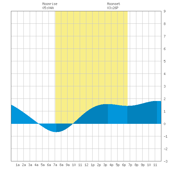 St George Island tide chart for Sunday, February 27, 2022