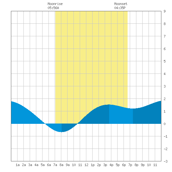 St George Island tide chart for Monday, February 28, 2022