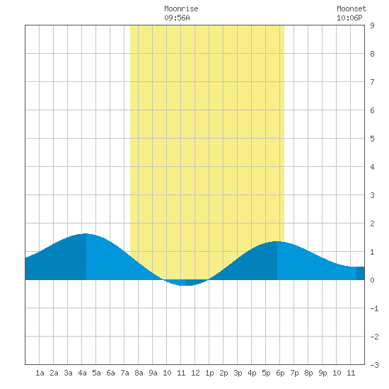 St George Island tide chart for Friday, February 4, 2022