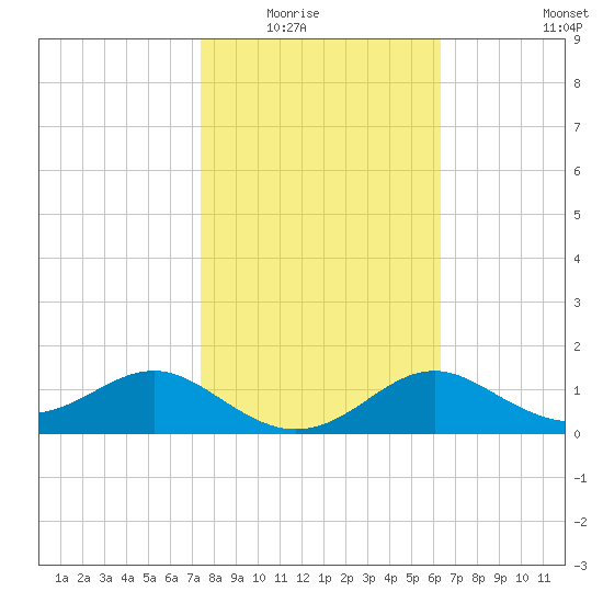 St George Island tide chart for Saturday, February 5, 2022