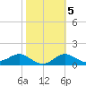 St George Island tide chart for Saturday, February 5, 2022