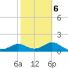 St George Island tide chart for Sunday, February 6, 2022