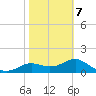 St George Island tide chart for Monday, February 7, 2022