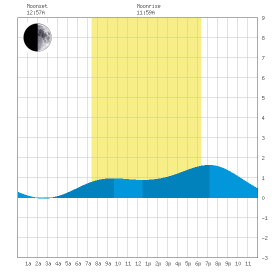 St George Island tide chart for Tuesday, February 8, 2022