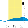 St George Island tide chart for Wednesday, February 9, 2022