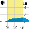 St George Island tide chart for Thursday, March 10, 2022