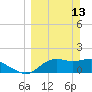 St George Island tide chart for Sunday, March 13, 2022
