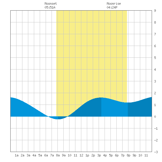 St George Island tide chart for Monday, March 14, 2022
