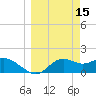 St George Island tide chart for Tuesday, March 15, 2022