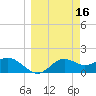 St George Island tide chart for Wednesday, March 16, 2022