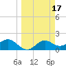 St George Island tide chart for Thursday, March 17, 2022