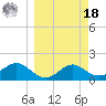 St George Island tide chart for Friday, March 18, 2022
