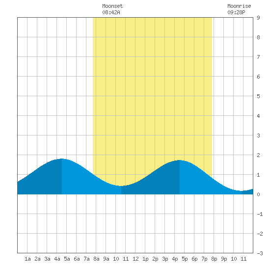 St George Island tide chart for Saturday, March 19, 2022