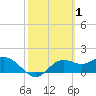 St George Island tide chart for Tuesday, March 1, 2022
