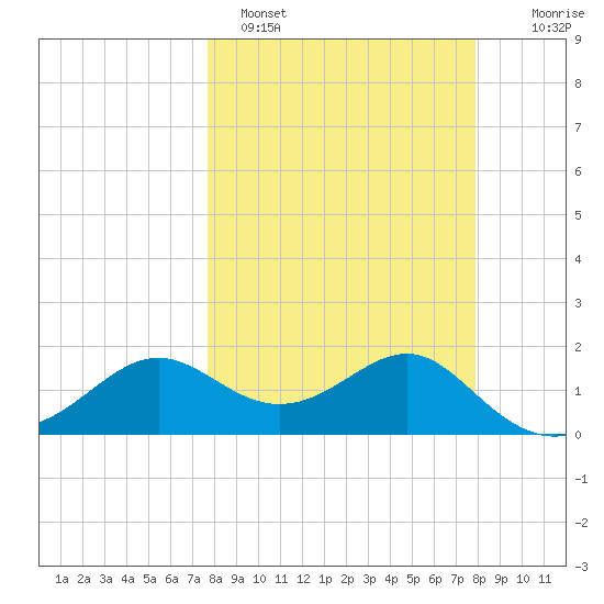 St George Island tide chart for Sunday, March 20, 2022
