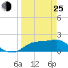 St George Island tide chart for Friday, March 25, 2022