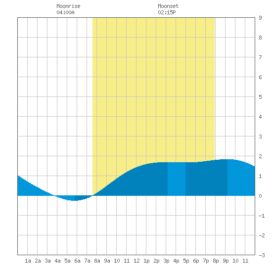 St George Island tide chart for Saturday, March 26, 2022