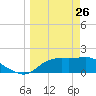 St George Island tide chart for Saturday, March 26, 2022
