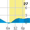 St George Island tide chart for Sunday, March 27, 2022