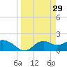 St George Island tide chart for Tuesday, March 29, 2022