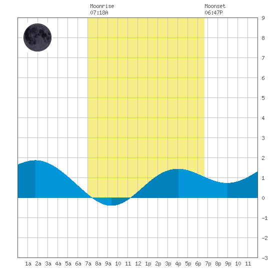 St George Island tide chart for Wednesday, March 2, 2022
