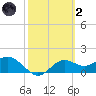 St George Island tide chart for Wednesday, March 2, 2022
