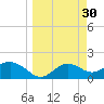 St George Island tide chart for Wednesday, March 30, 2022