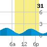 St George Island tide chart for Thursday, March 31, 2022